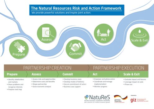 Natural Resources Risk and Action Framework
