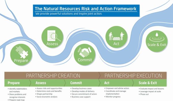Natural Resources Risk and Action Framework (NRAF)